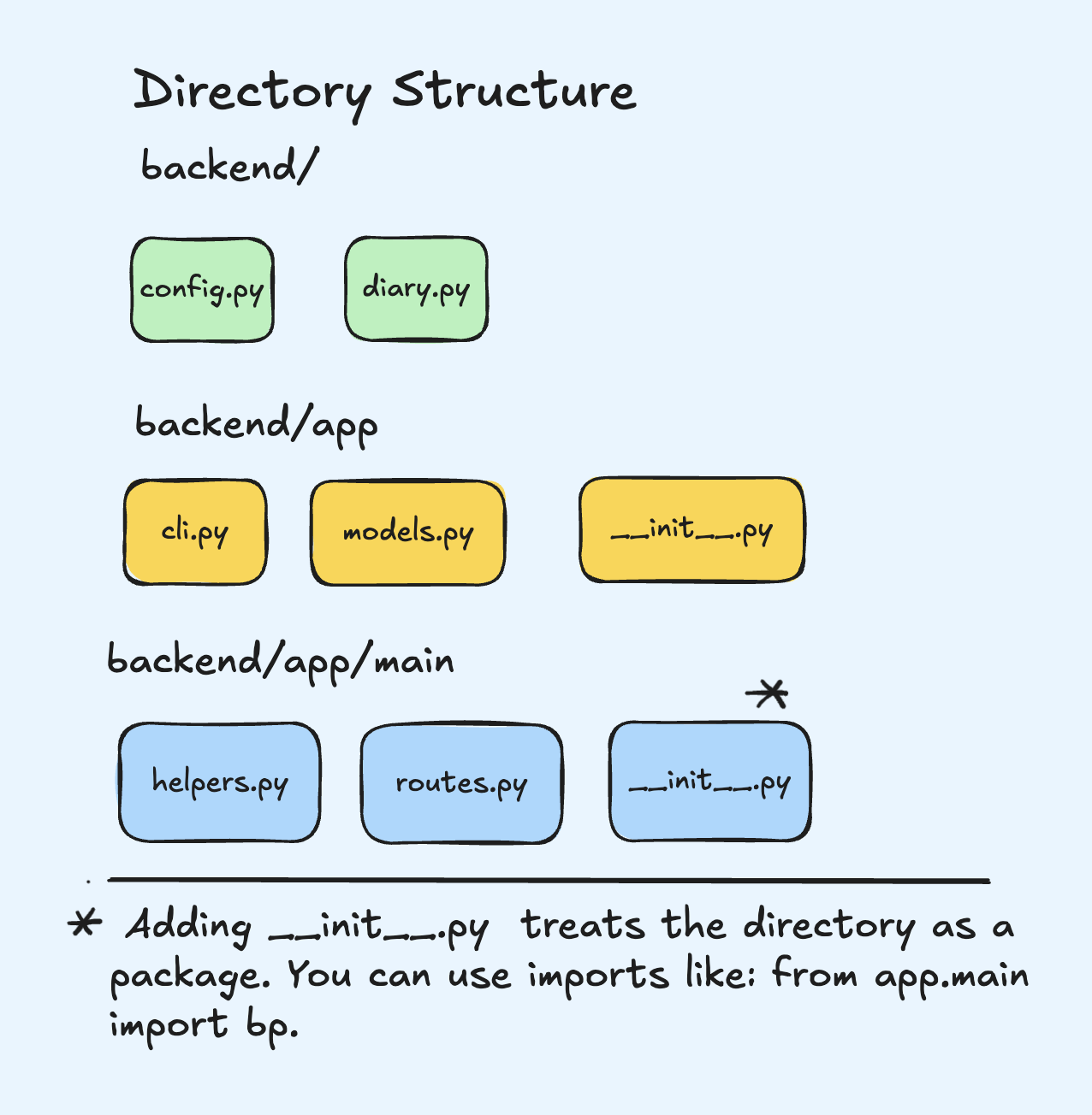 Directory Structure