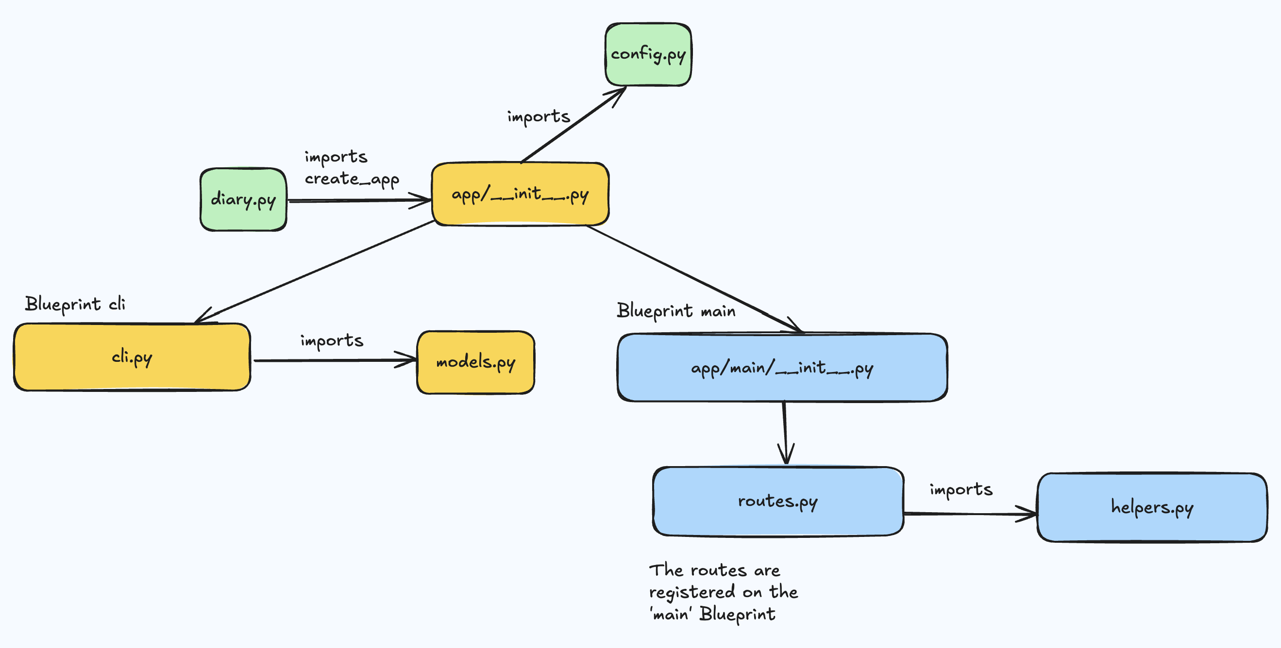 Basic structure