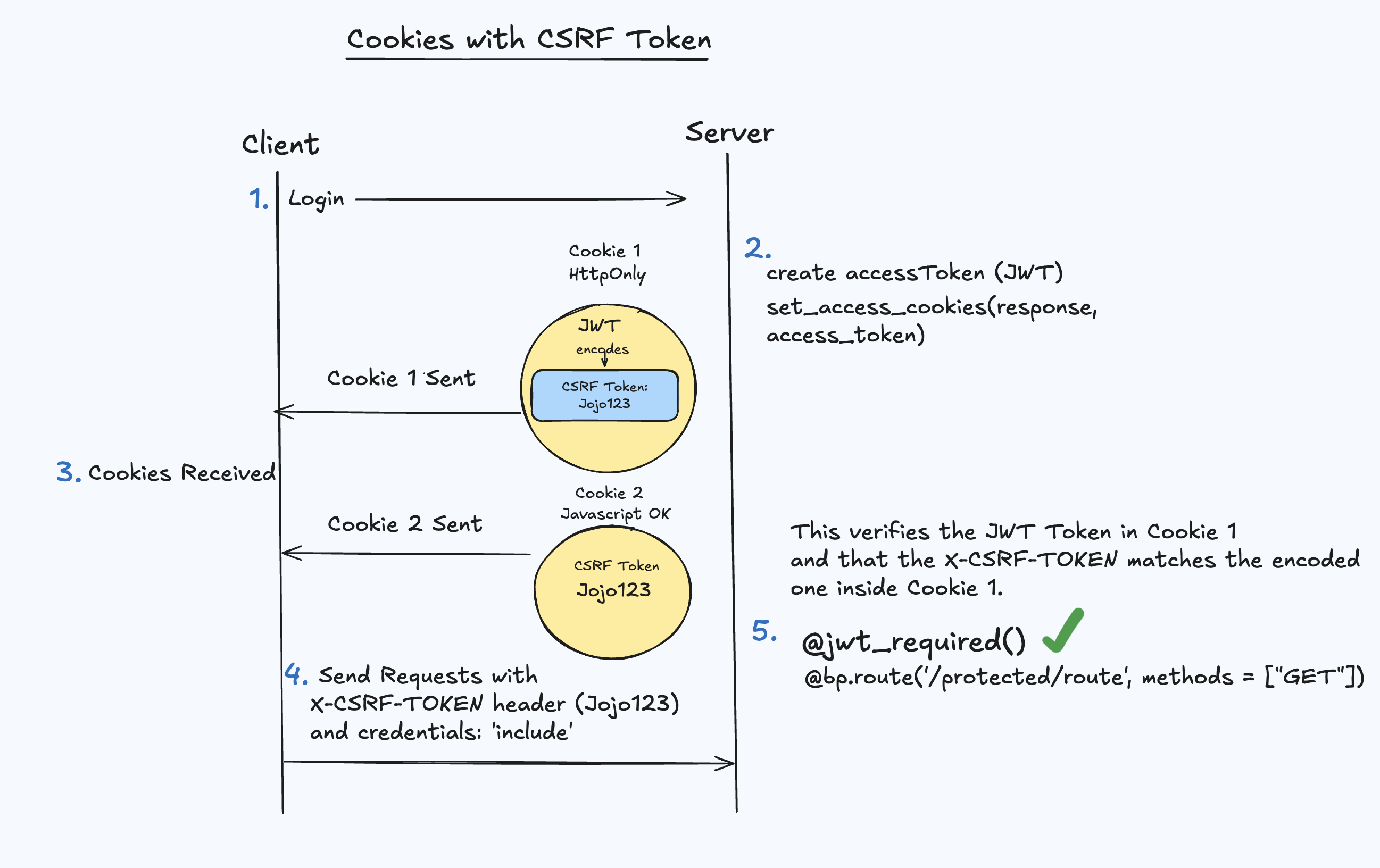 Cookies wtih CSRF