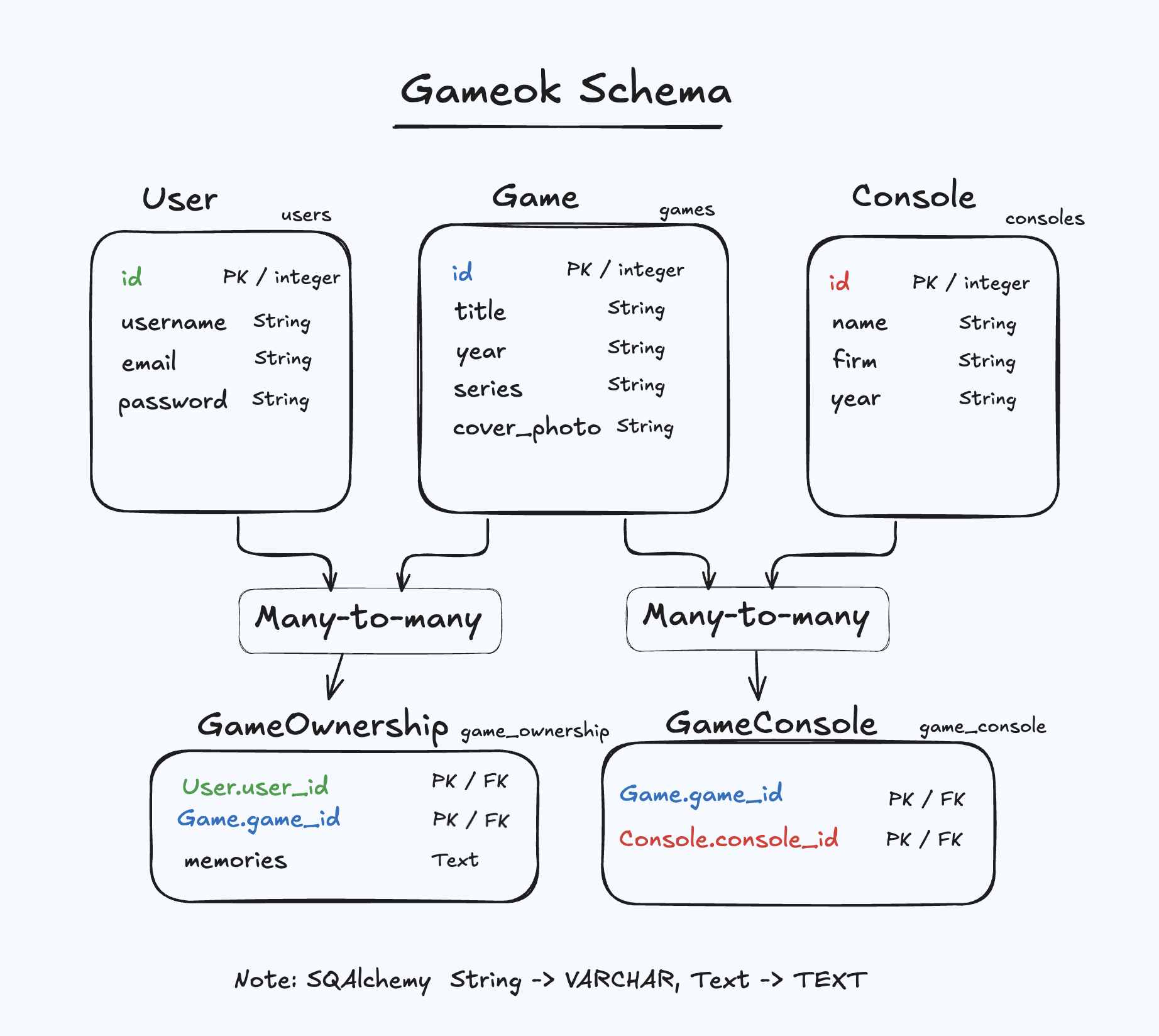 Gameok Schema
