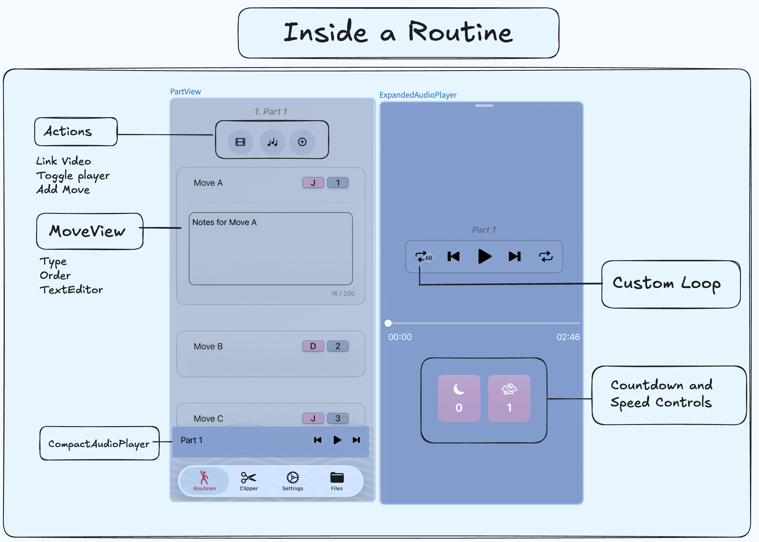 Inside a routine