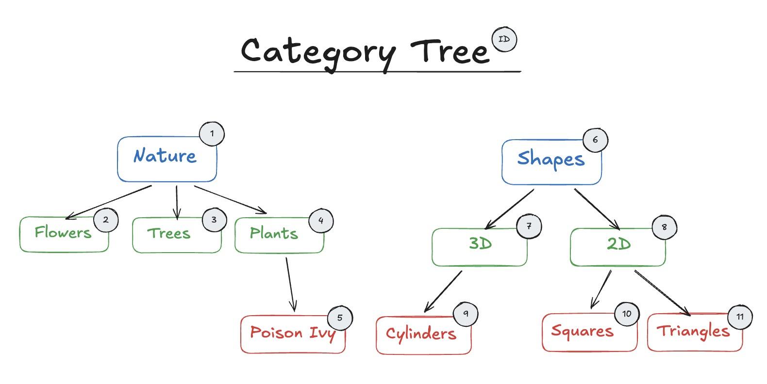 Category Tree