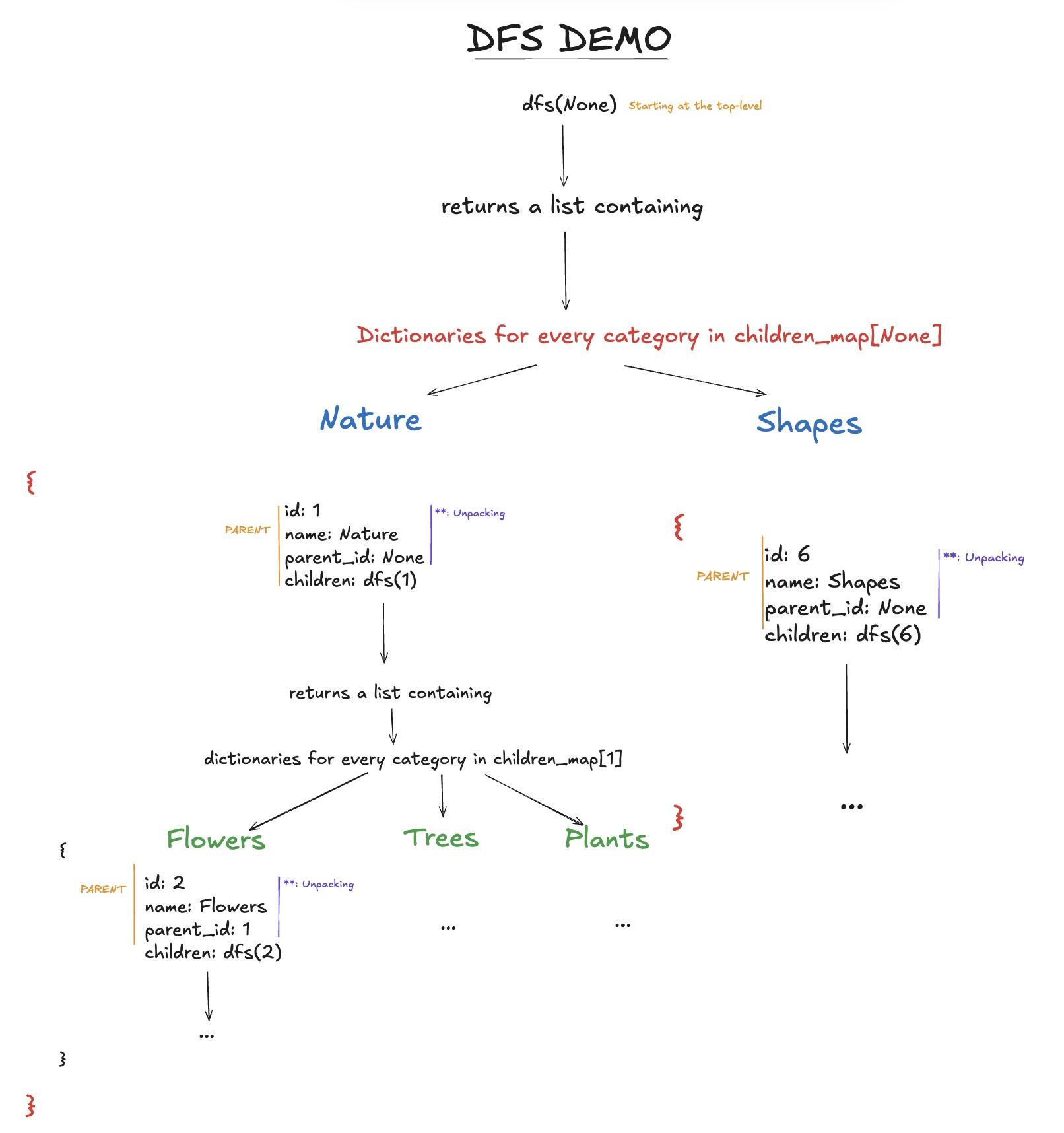 Naive lookup
