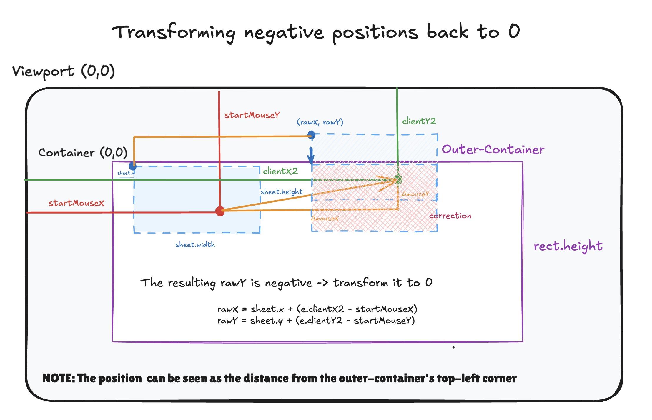 Negative coordinates