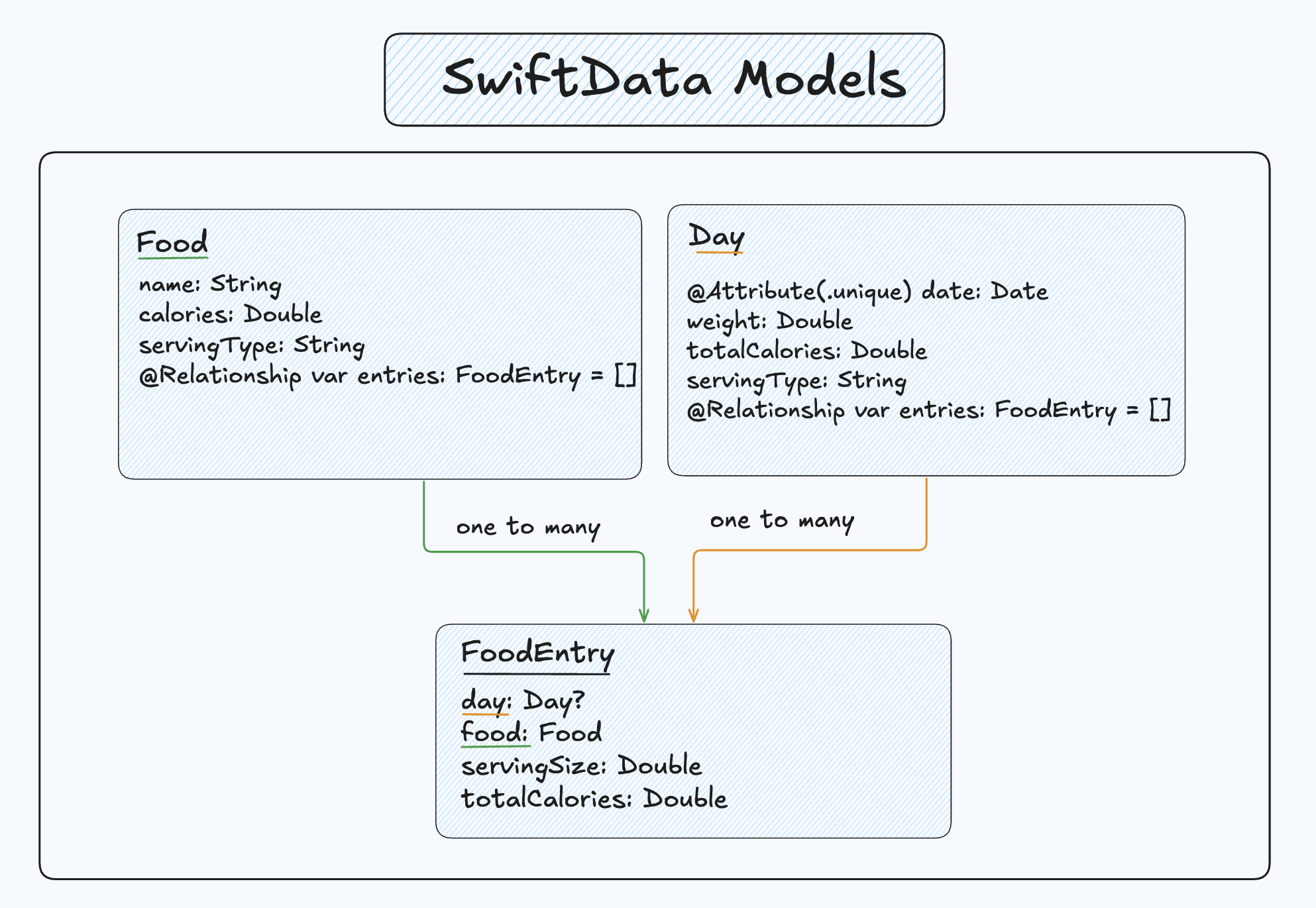 Swift Data Models